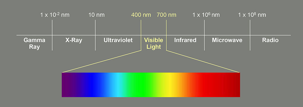 Diagram of electromagnectic spectrum